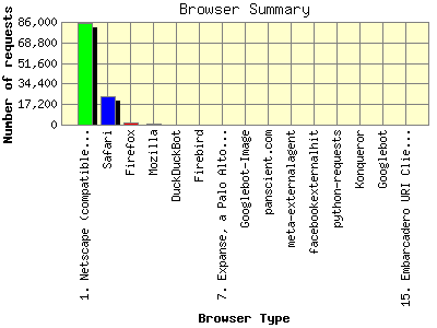 Browser Summary: Number of requests by Browser Type.