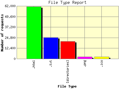File Type Report: Number of requests by File Type.