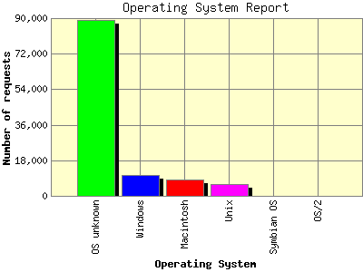 Operating System Report: Number of requests by Operating System.